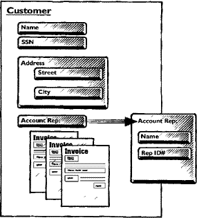 [Customer object diagram artwork]