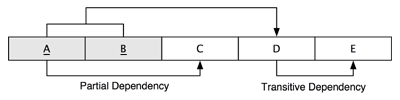 dependencies